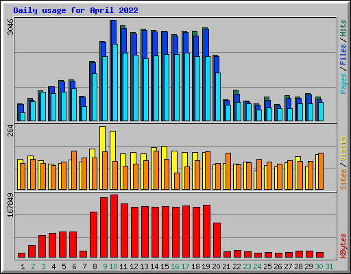 Daily usage for April 2022