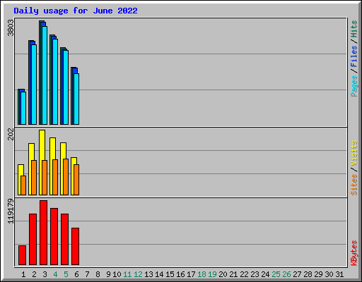 Daily usage for June 2022