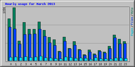 Hourly usage for March 2013