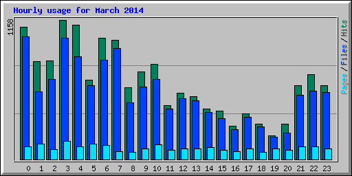 Hourly usage for March 2014