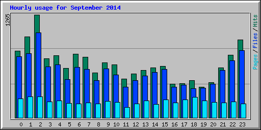 Hourly usage for September 2014