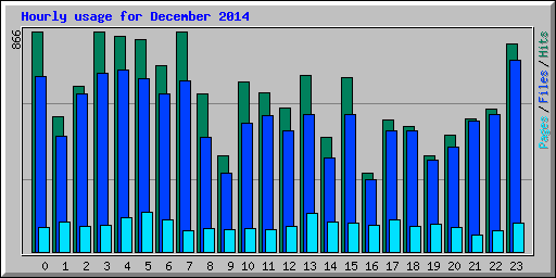 Hourly usage for December 2014