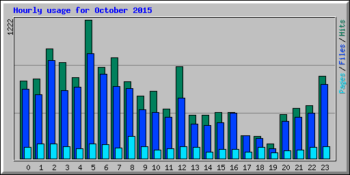 Hourly usage for October 2015
