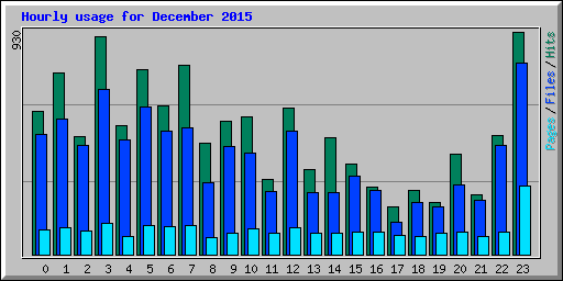 Hourly usage for December 2015