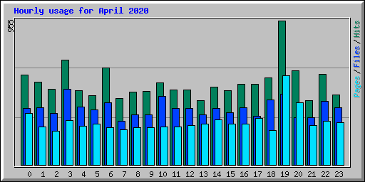 Hourly usage for April 2020