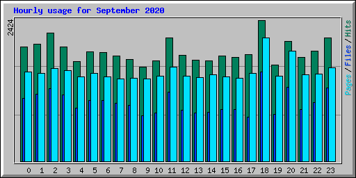 Hourly usage for September 2020
