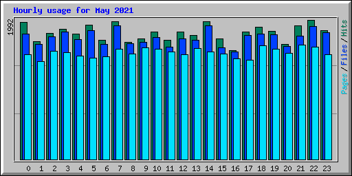 Hourly usage for May 2021