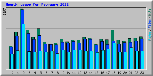 Hourly usage for February 2022